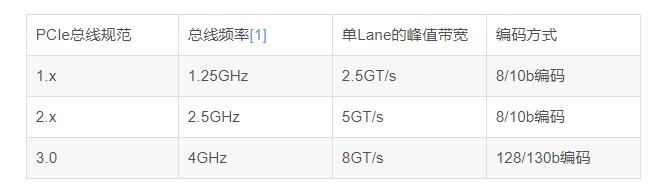 表PCIe总线规范与总线频率和编码的关系