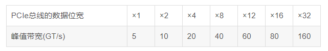 表PCIe总线的峰值带宽