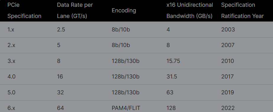 PCIe 规范随时间的演变